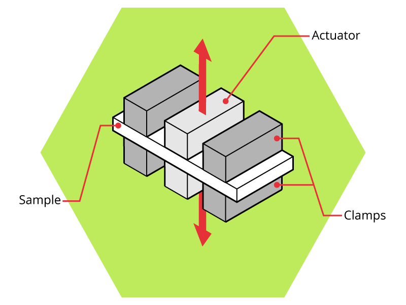 Illustration of double cantilever DMA test
